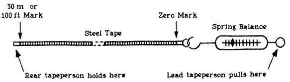 Stretching Tape with a Spring Balance